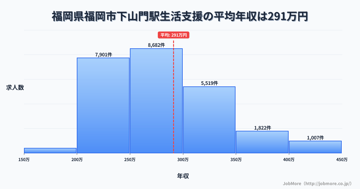 福岡県福岡市下山門駅周辺の生活支援の平均年収は291万円です。中央値は275万円、最頻値は250万円〜300万円です。