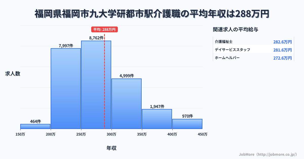 福岡県福岡市九大学研都市駅周辺の介護職の平均年収は288万円です。中央値は275万円、最頻値は250万円〜300万円です。
