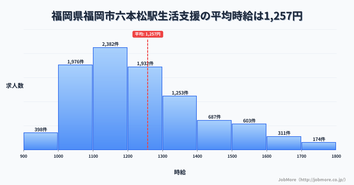 富山県高岡市福岡駅周辺の生活支援の平均時給は1,257円です。中央値は1,200円、最頻値は1,100円〜1,200円です。