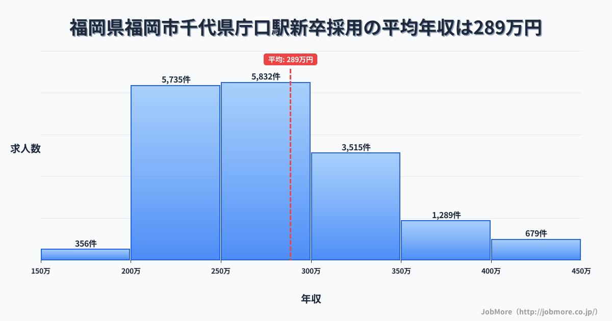 福岡県福岡市千代県庁口駅周辺の新卒採用の平均年収は287万円です。中央値は272万円、最頻値は250万円〜300万円です。