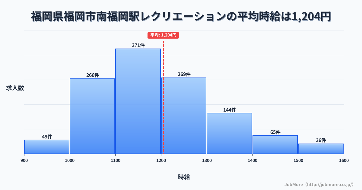 福岡県福岡市南福岡駅周辺のレクリエーションの平均時給は1,203円です。中央値は1,168円、最頻値は1,100円〜1,200円です。
