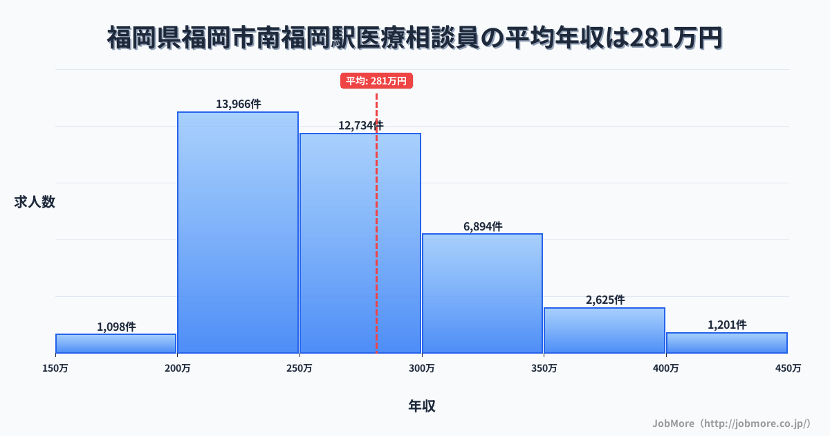 福岡県福岡市南福岡駅周辺の医療相談員の平均年収は281万円です。中央値は265万円、最頻値は200万円〜250万円です。