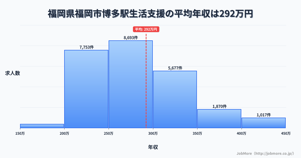 富山県高岡市福岡駅周辺の生活支援の平均年収は291万円です。中央値は275万円、最頻値は250万円〜300万円です。