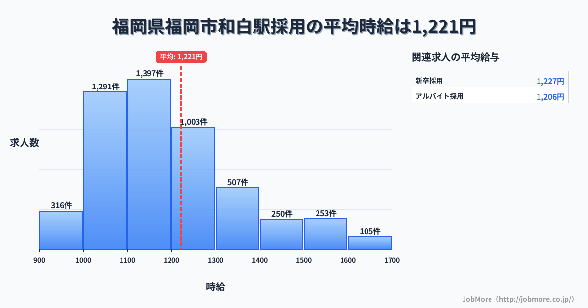 富山県高岡市福岡駅周辺の採用の平均時給は1,224円です。中央値は1,163円、最頻値は1,100円〜1,200円です。