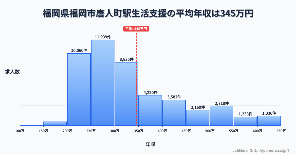 富山県高岡市福岡駅周辺の生活支援の平均年収は345万円です。中央値は300万円、最頻値は250万円〜300万円です。