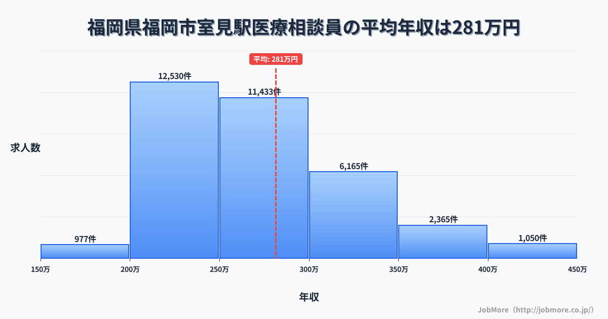 富山県高岡市福岡駅周辺の医療相談員の平均年収は281万円です。中央値は265万円、最頻値は200万円〜250万円です。