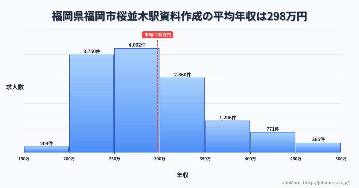 富山県高岡市福岡駅周辺の資料作成の平均年収は297万円です。中央値は280万円、最頻値は250万円〜300万円です。