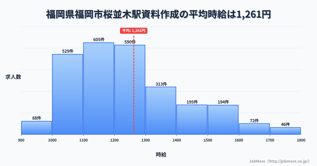 富山県高岡市福岡駅周辺の資料作成の平均時給は1,261円です。中央値は1,200円、最頻値は1,100円〜1,200円です。