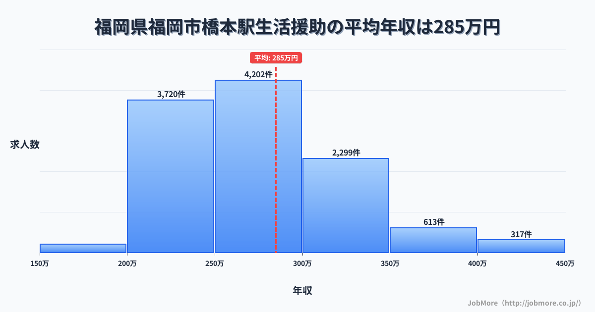 富山県高岡市福岡駅周辺の生活援助の平均年収は284万円です。中央値は270万円、最頻値は250万円〜300万円です。