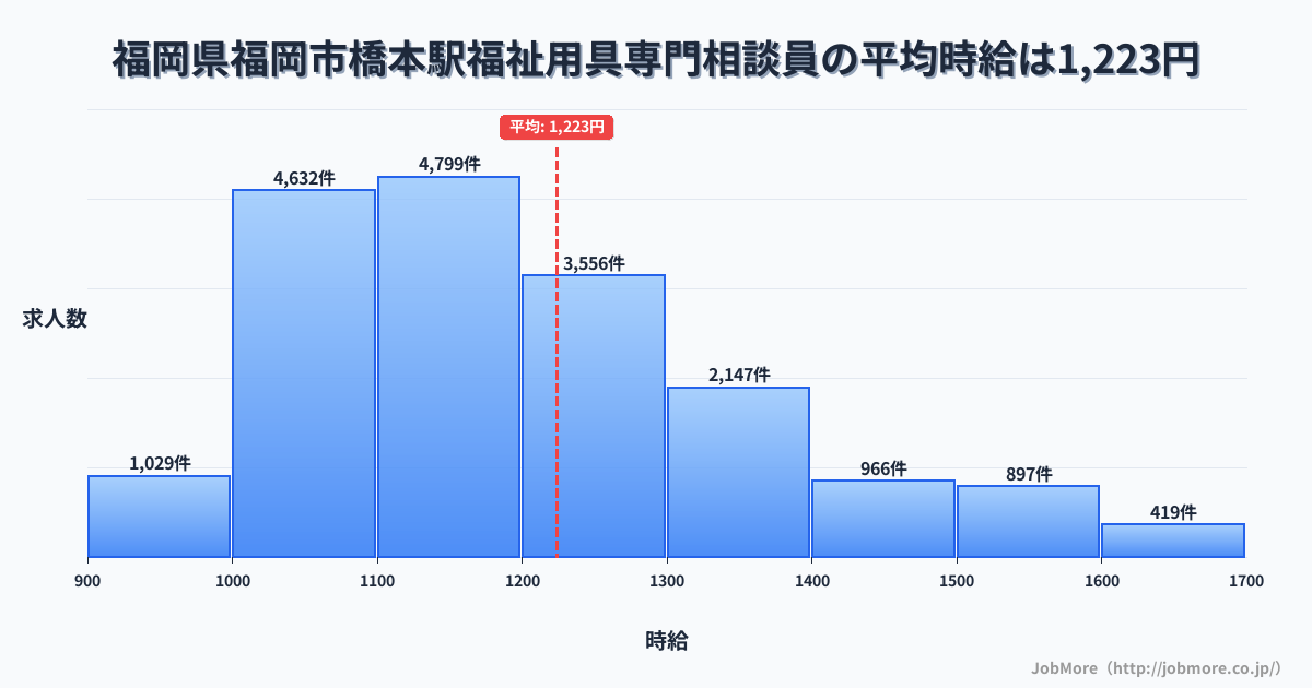 富山県高岡市福岡駅周辺の福祉用具専門相談員の平均時給は1,223円です。中央値は1,170円、最頻値は1,100円〜1,200円です。