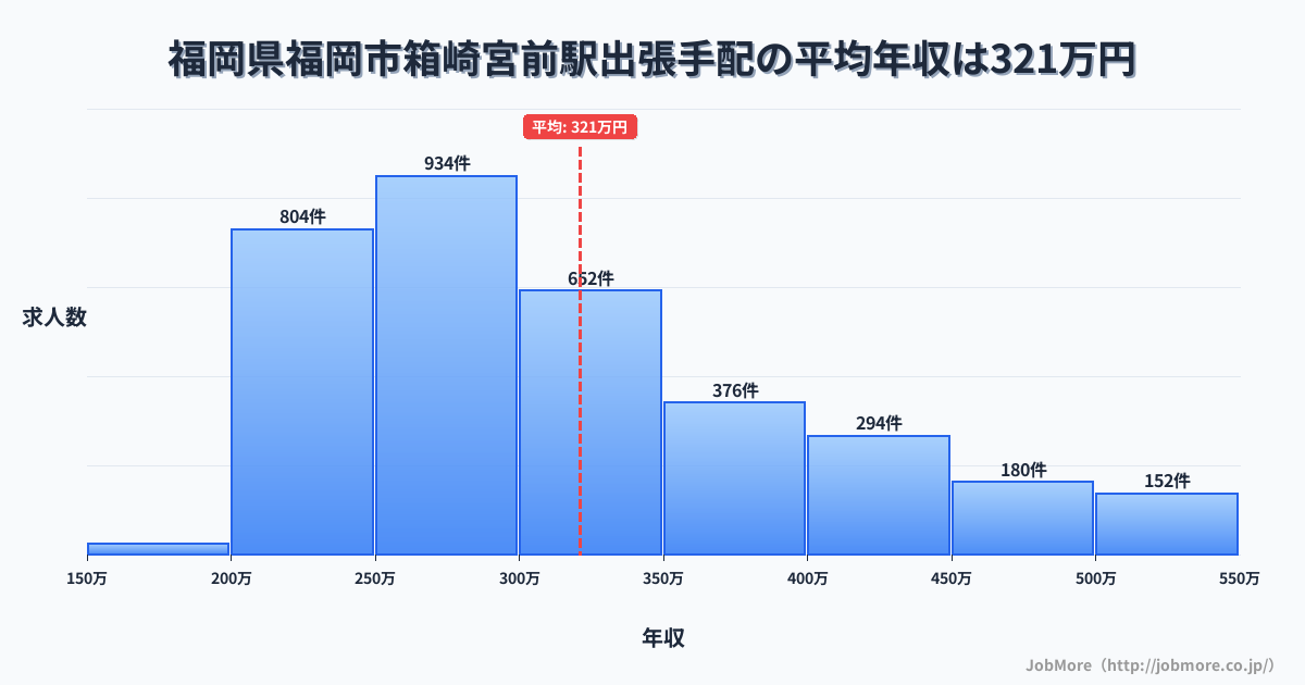 福岡県福岡市箱崎宮前駅周辺の出張手配の平均年収は318万円です。中央値は298万円、最頻値は250万円〜300万円です。