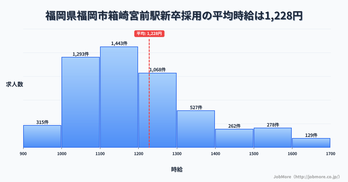 福岡県福岡市箱崎宮前駅周辺の新卒採用の平均時給は1,231円です。中央値は1,169円、最頻値は1,100円〜1,200円です。