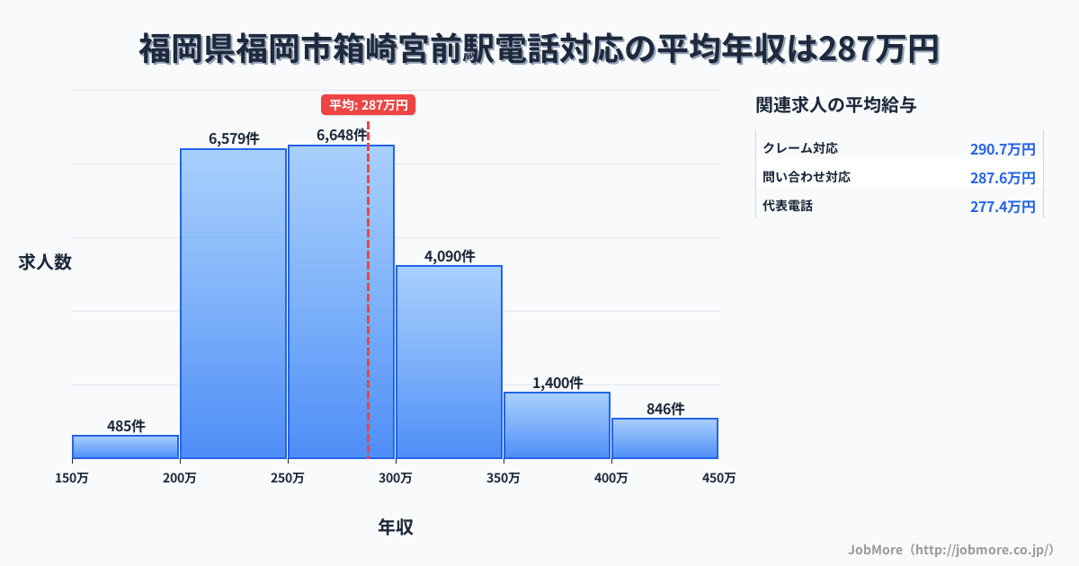 福岡県福岡市箱崎宮前駅周辺の電話対応の平均年収は287万円です。中央値は271万円、最頻値は250万円〜300万円です。