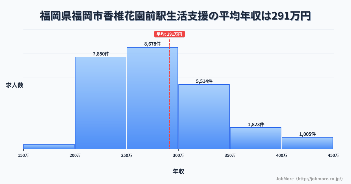 福岡県福岡市香椎花園前駅周辺の生活支援の平均年収は291万円です。中央値は275万円、最頻値は250万円〜300万円です。