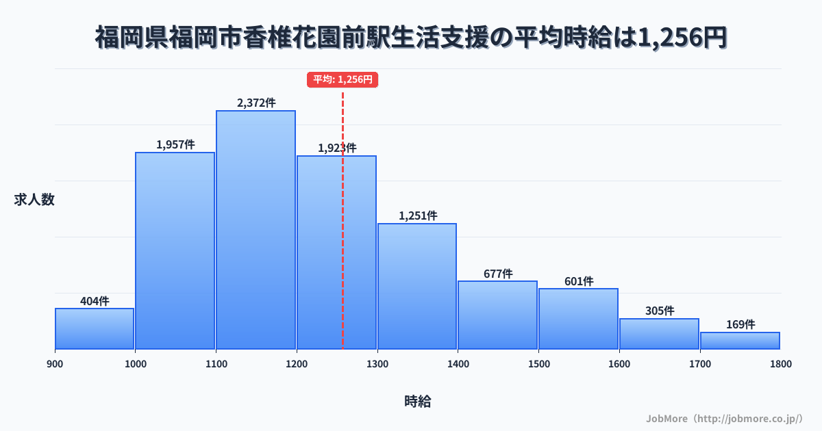福岡県福岡市香椎花園前駅周辺の生活支援の平均時給は1,256円です。中央値は1,199円、最頻値は1,100円〜1,200円です。