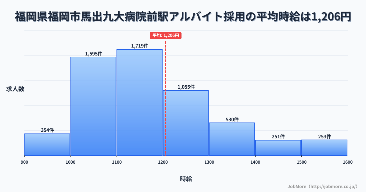 福岡県福岡市馬出九大病院前駅周辺のアルバイト採用の平均時給は1,206円です。中央値は1,144円、最頻値は1,100円〜1,200円です。