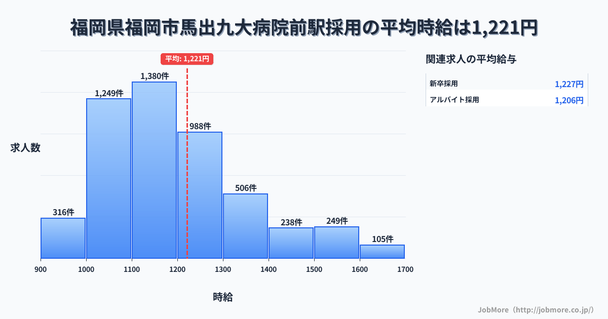 福岡県福岡市馬出九大病院前駅周辺の採用の平均時給は1,224円です。中央値は1,164円、最頻値は1,100円〜1,200円です。