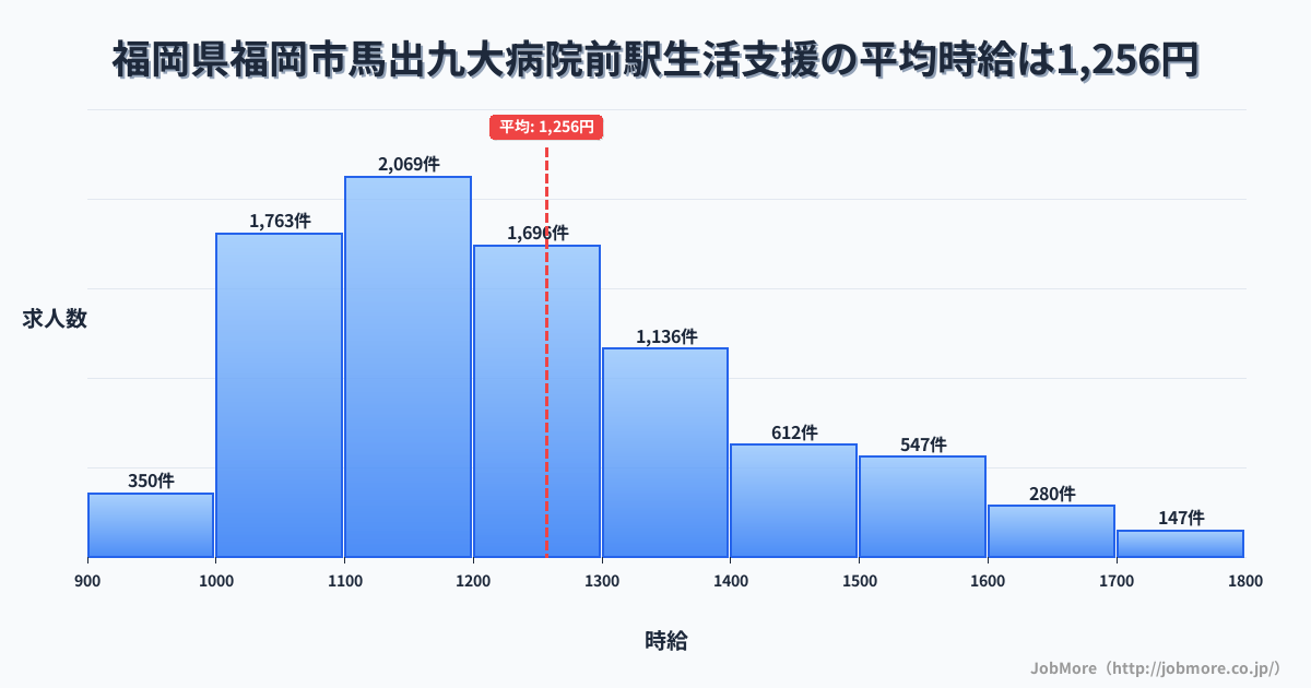 福岡県福岡市馬出九大病院前駅周辺の生活支援の平均時給は1,258円です。中央値は1,199円、最頻値は1,100円〜1,200円です。