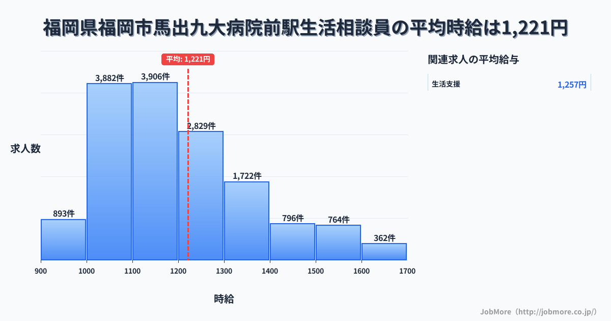 福岡県福岡市馬出九大病院前駅周辺の生活相談員の平均時給は1,222円です。中央値は1,168円、最頻値は1,100円〜1,200円です。