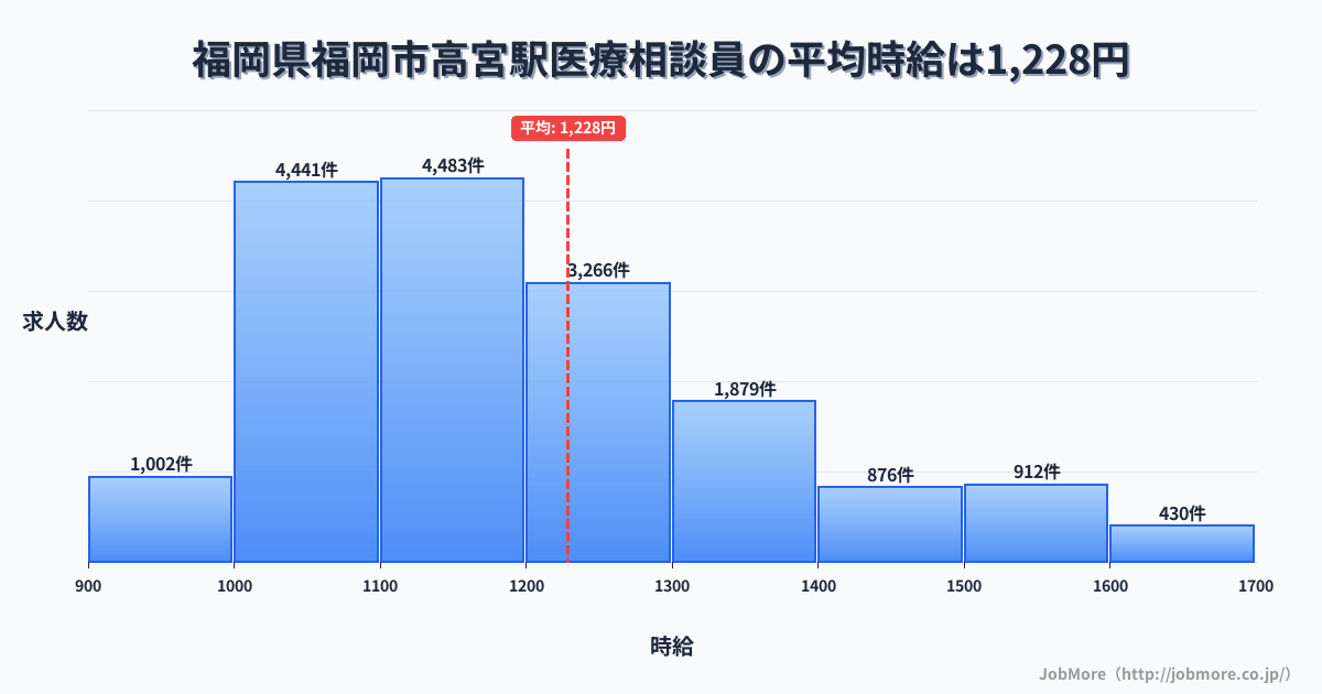 富山県高岡市福岡駅周辺の医療相談員の平均時給は1,228円です。中央値は1,168円、最頻値は1,100円〜1,200円です。