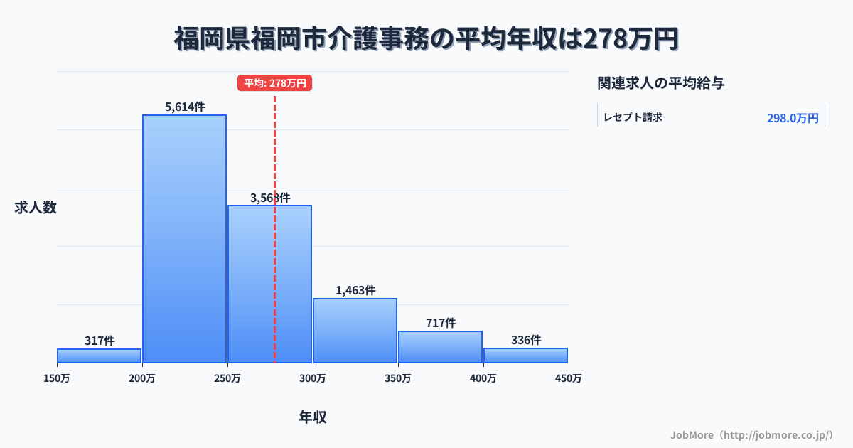 福岡県 福岡市内の介護事務の平均年収は277万円です。中央値は254万円、最頻値は200万円〜250万円です。