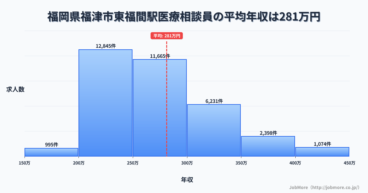 福岡県福津市東福間駅周辺の医療相談員の平均年収は281万円です。中央値は265万円、最頻値は200万円〜250万円です。