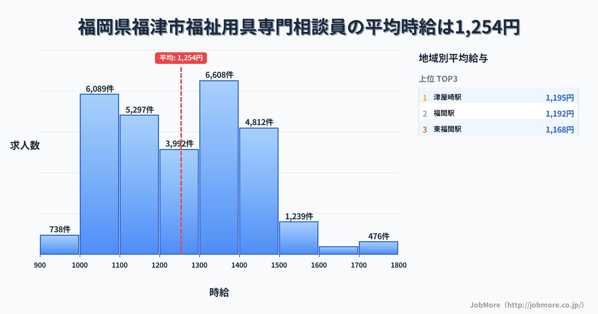 福岡県 福津市内の福祉用具専門相談員の平均時給は1,254円です。中央値は1,237円、最頻値は1,300円〜1,400円です。