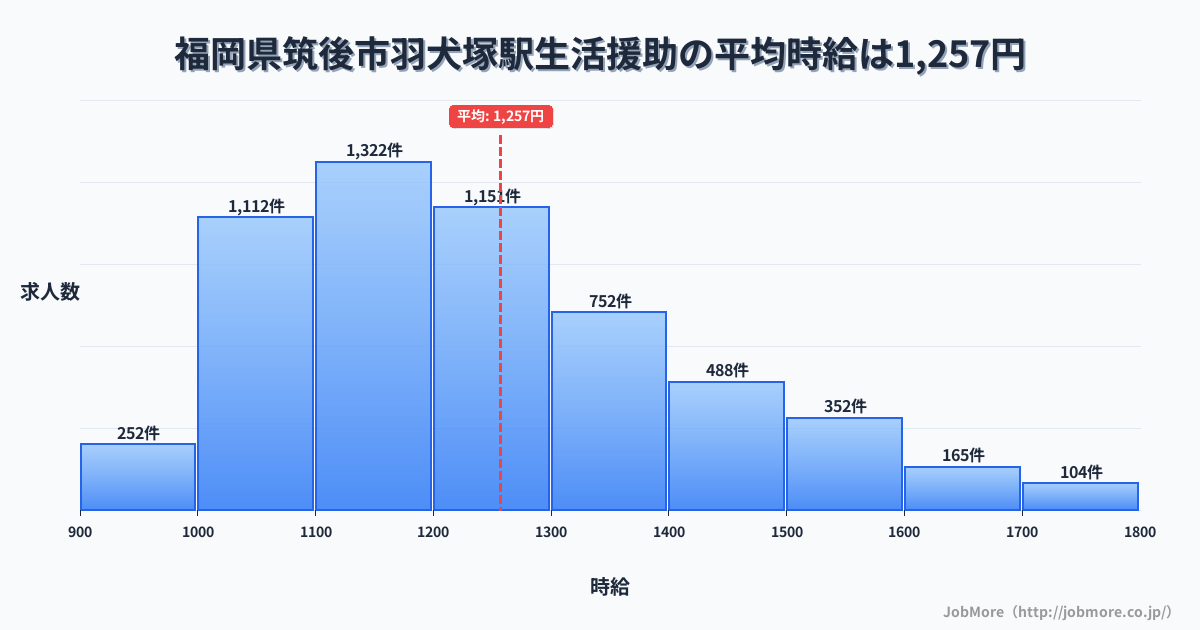 福岡県筑後市羽犬塚駅周辺の生活援助の平均時給は1,257円です。中央値は1,200円、最頻値は1,100円〜1,200円です。