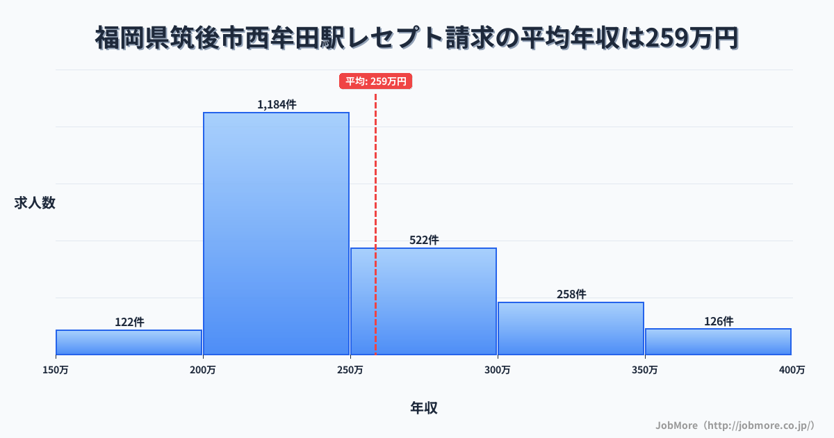 福岡県筑後市西牟田駅周辺のレセプト請求の平均年収は258万円です。中央値は240万円、最頻値は200万円〜250万円です。