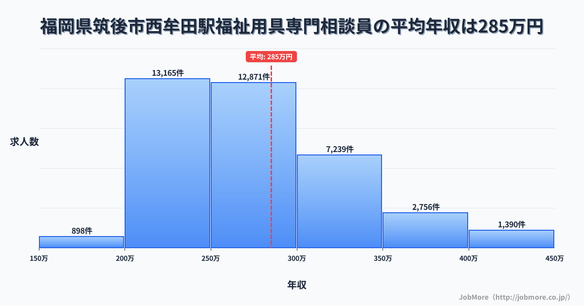 福岡県筑後市西牟田駅周辺の福祉用具専門相談員の平均年収は285万円です。中央値は269万円、最頻値は200万円〜250万円です。
