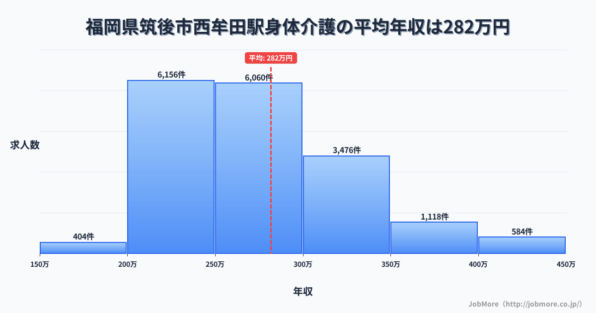 福岡県筑後市西牟田駅周辺の身体介護の平均年収は281万円です。中央値は269万円、最頻値は200万円〜250万円です。