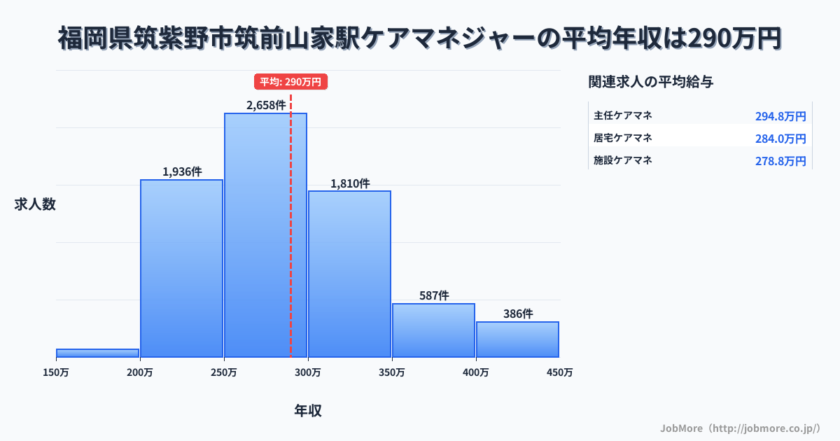 福岡県筑紫野市筑前山家駅周辺のケアマネジャーの平均年収は289万円です。中央値は281万円、最頻値は250万円〜300万円です。