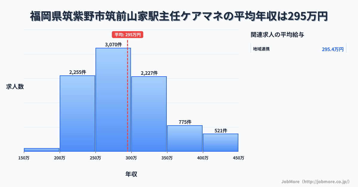 福岡県筑紫野市筑前山家駅周辺の主任ケアマネの平均年収は294万円です。中央値は285万円、最頻値は250万円〜300万円です。