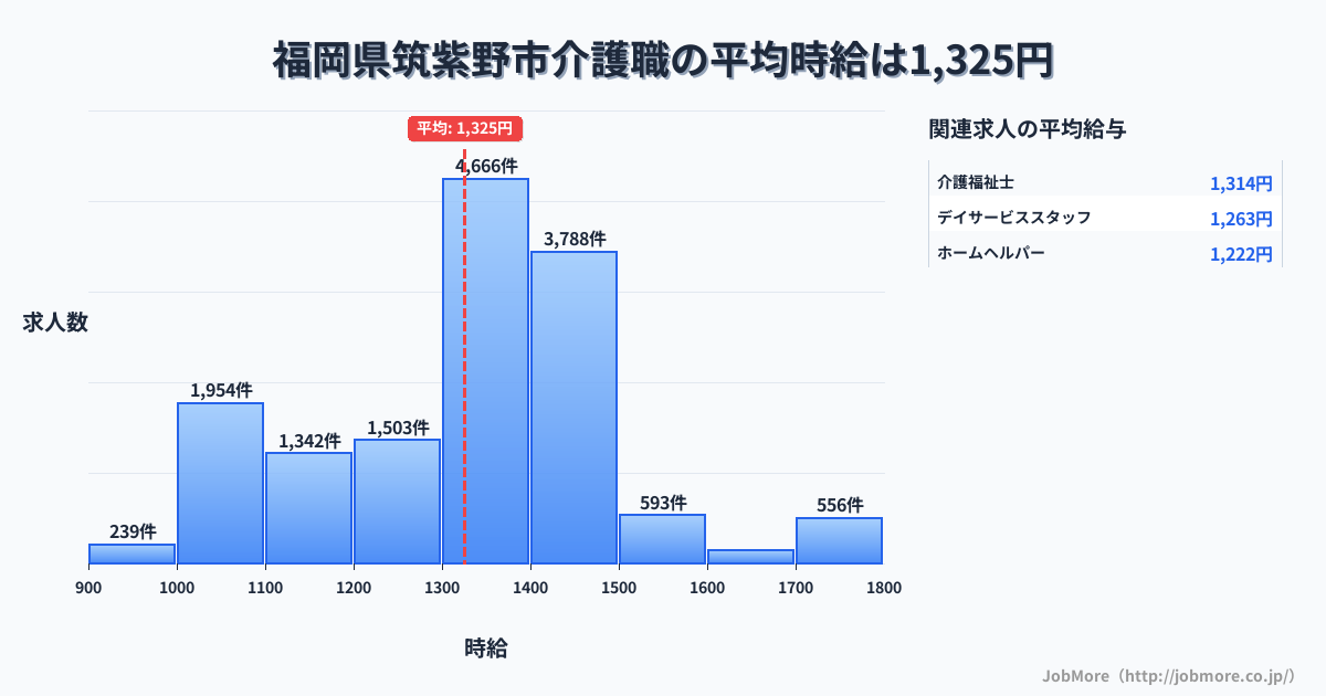 福岡県 筑紫野市内の介護職の平均時給は1,325円です。中央値は1,350円、最頻値は1,300円〜1,400円です。
