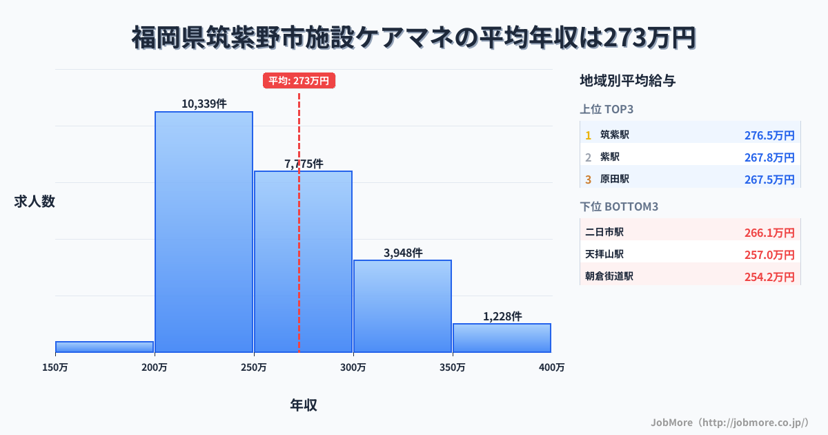 福岡県 筑紫野市内の施設ケアマネの平均年収は272万円です。中央値は258万円、最頻値は200万円〜250万円です。