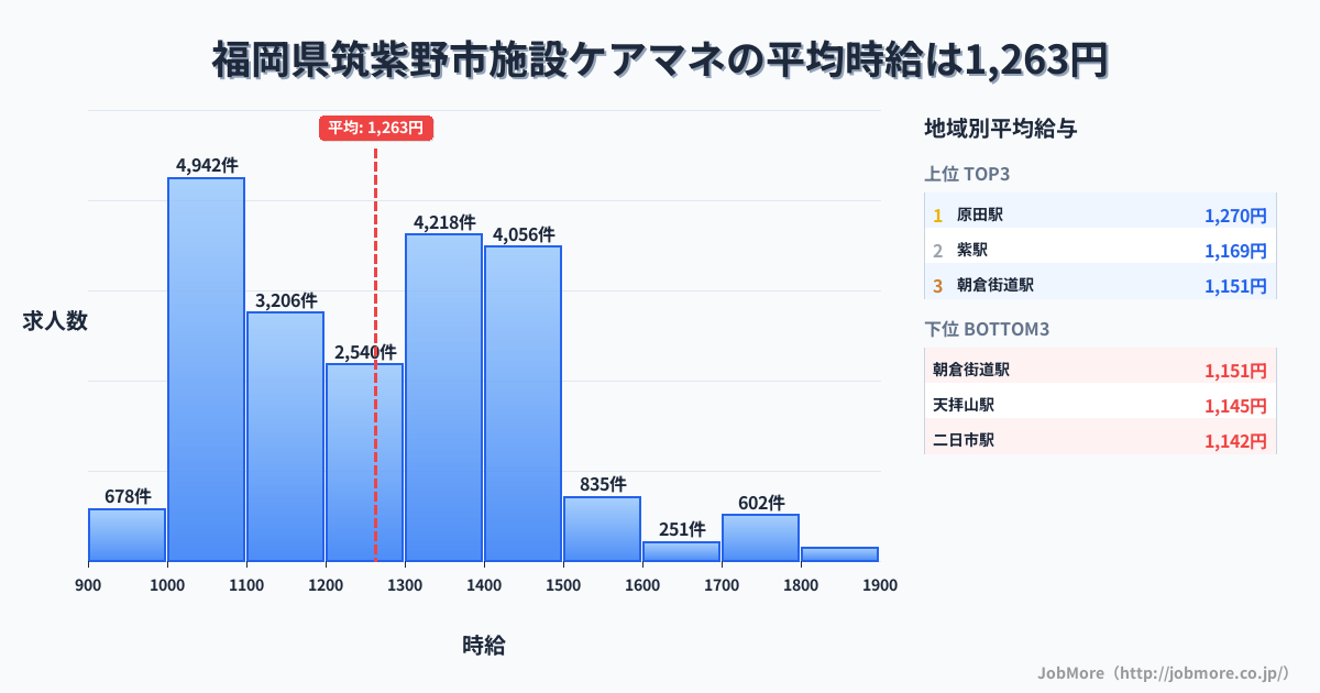 福岡県 筑紫野市内の施設ケアマネの平均時給は1,263円です。中央値は1,243円、最頻値は1,000円〜1,100円です。
