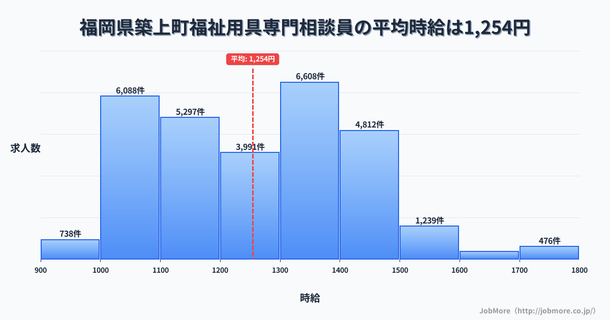 福岡県 築上町内の福祉用具専門相談員の平均時給は1,254円です。中央値は1,238円、最頻値は1,300円〜1,400円です。