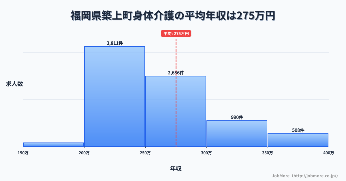 福岡県 築上町内の身体介護の平均年収は275万円です。中央値は254万円、最頻値は200万円〜250万円です。