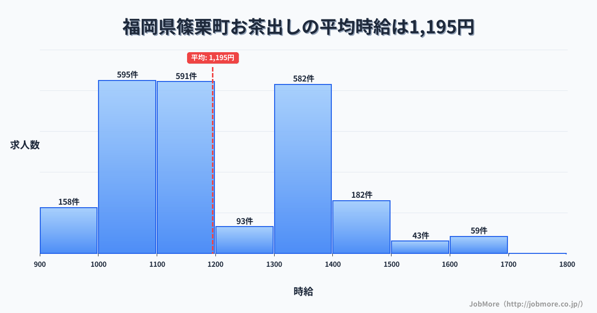 福岡県 篠栗町内のお茶出しの平均時給は1,195円です。中央値は1,134円、最頻値は1,000円〜1,100円です。