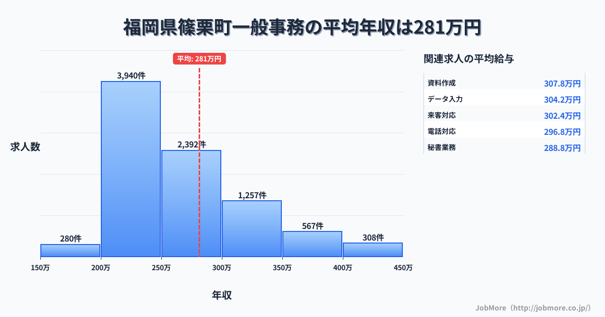 福岡県 篠栗町内の一般事務の平均年収は281万円です。中央値は258万円、最頻値は200万円〜250万円です。