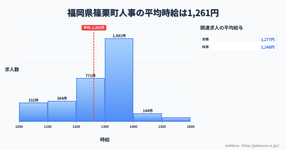 福岡県 篠栗町内の人事の平均時給は1,261円です。中央値は1,300円、最頻値は1,300円〜1,400円です。
