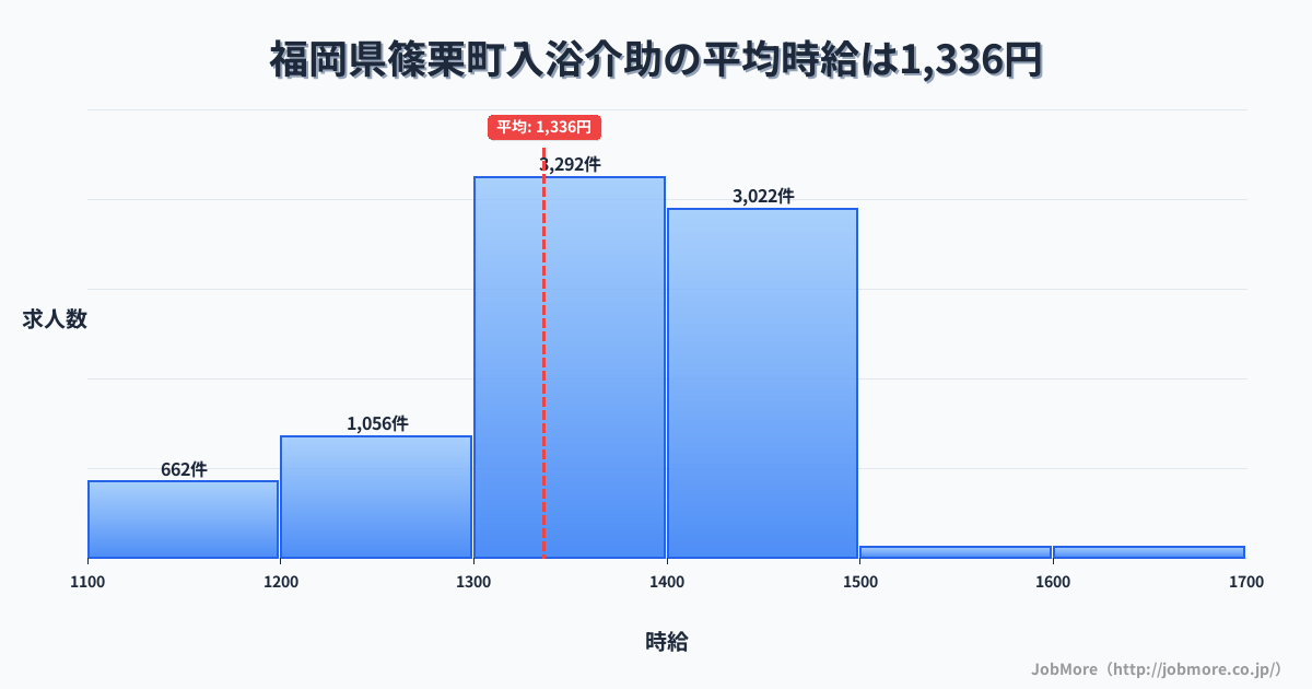 福岡県 篠栗町内の入浴介助の平均時給は1,336円です。中央値は1,350円、最頻値は1,300円〜1,400円です。