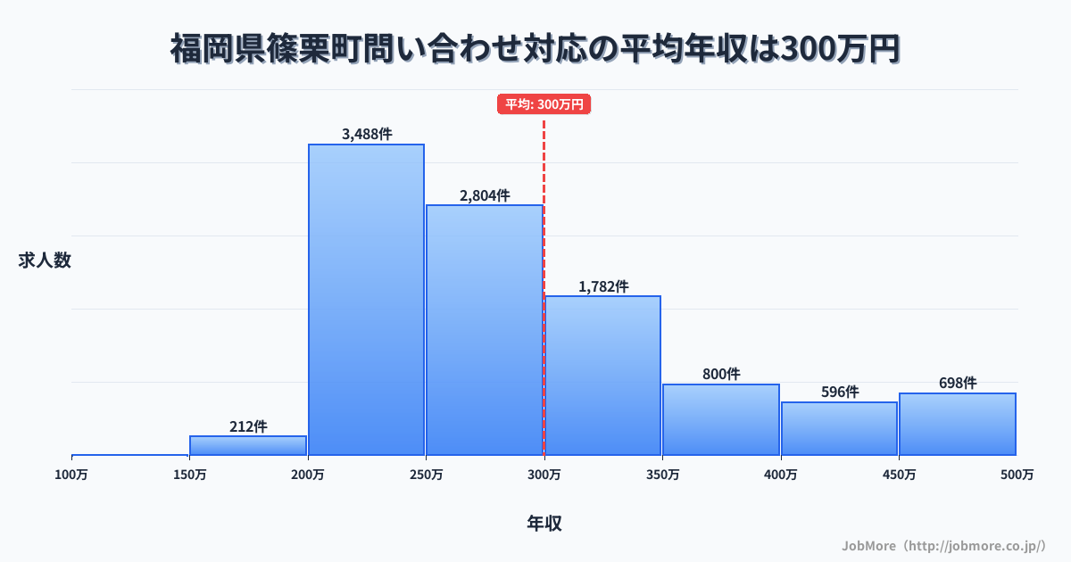 福岡県 篠栗町内の問い合わせ対応の平均年収は299万円です。中央値は275万円、最頻値は200万円〜250万円です。