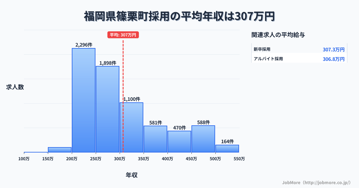 福岡県 篠栗町内の採用の平均年収は306万円です。中央値は277万円、最頻値は200万円〜250万円です。