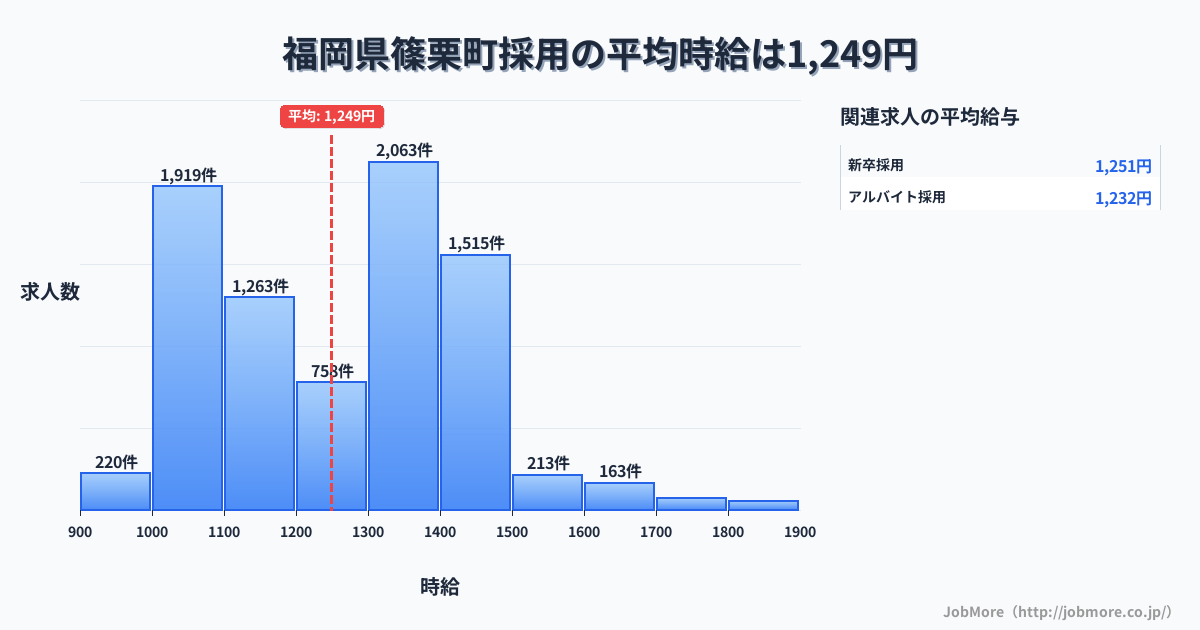 福岡県 篠栗町内の採用の平均時給は1,248円です。中央値は1,267円、最頻値は1,300円〜1,400円です。