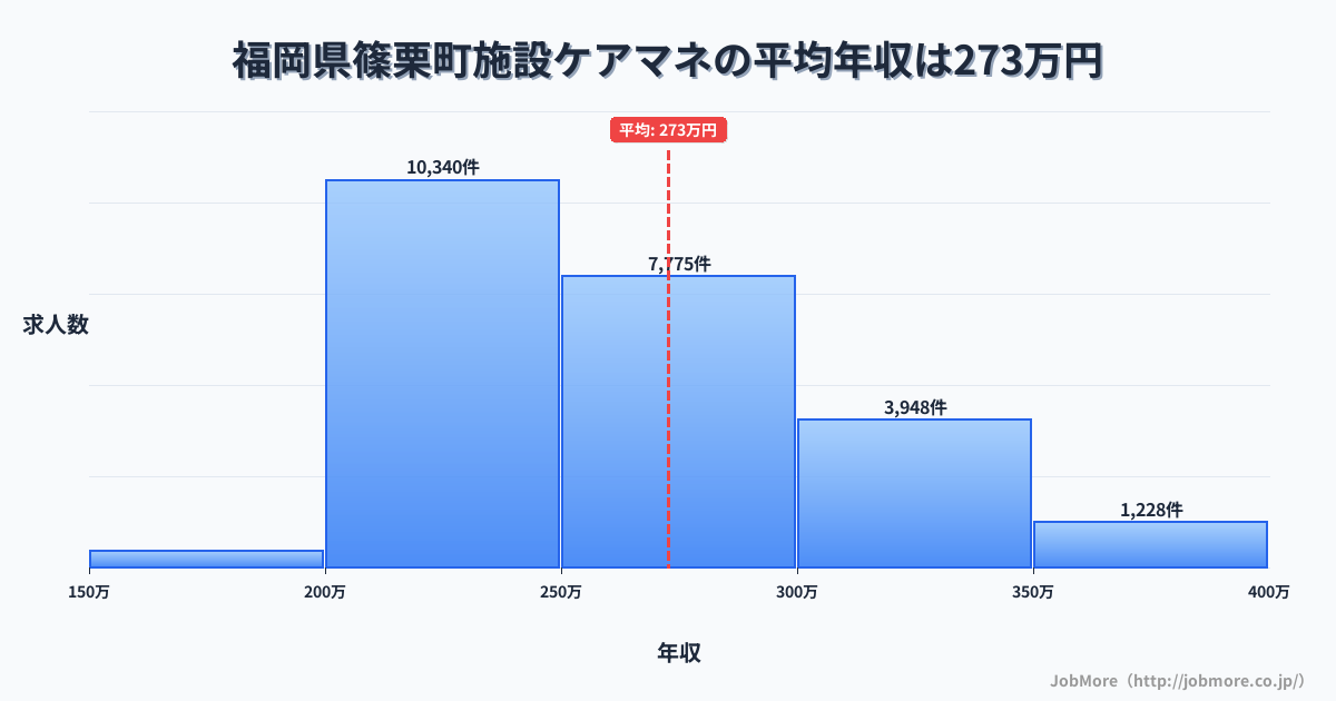 福岡県 篠栗町内の施設ケアマネの平均年収は272万円です。中央値は258万円、最頻値は200万円〜250万円です。