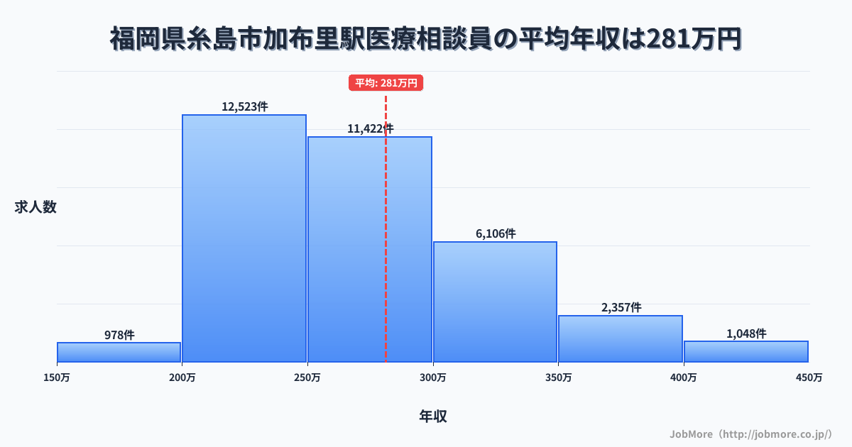 福岡県糸島市加布里駅周辺の医療相談員の平均年収は281万円です。中央値は265万円、最頻値は200万円〜250万円です。