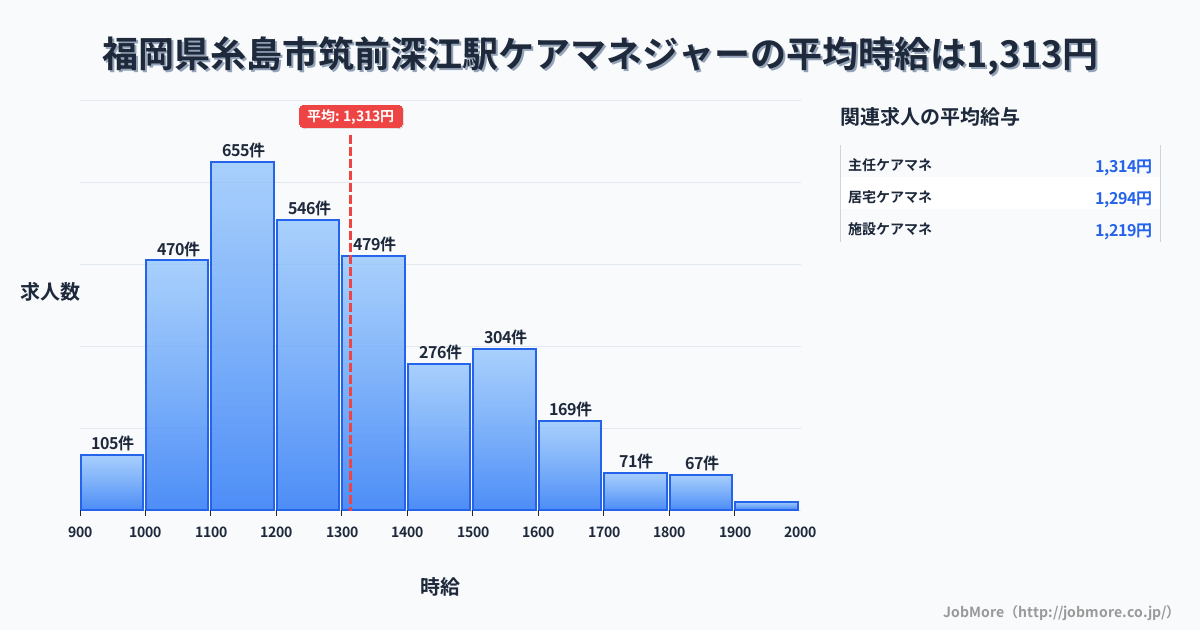 福岡県糸島市筑前深江駅周辺のケアマネジャーの平均時給は1,313円です。中央値は1,247円、最頻値は1,100円〜1,200円です。