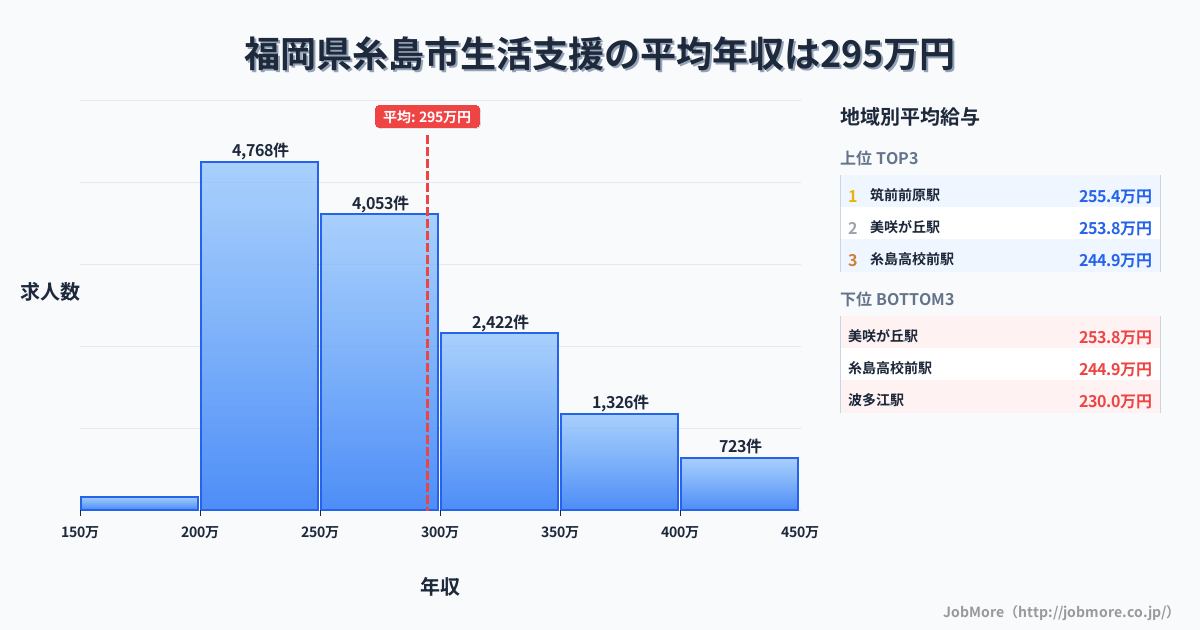 福岡県 糸島市内の生活支援の平均年収は294万円です。中央値は273万円、最頻値は200万円〜250万円です。