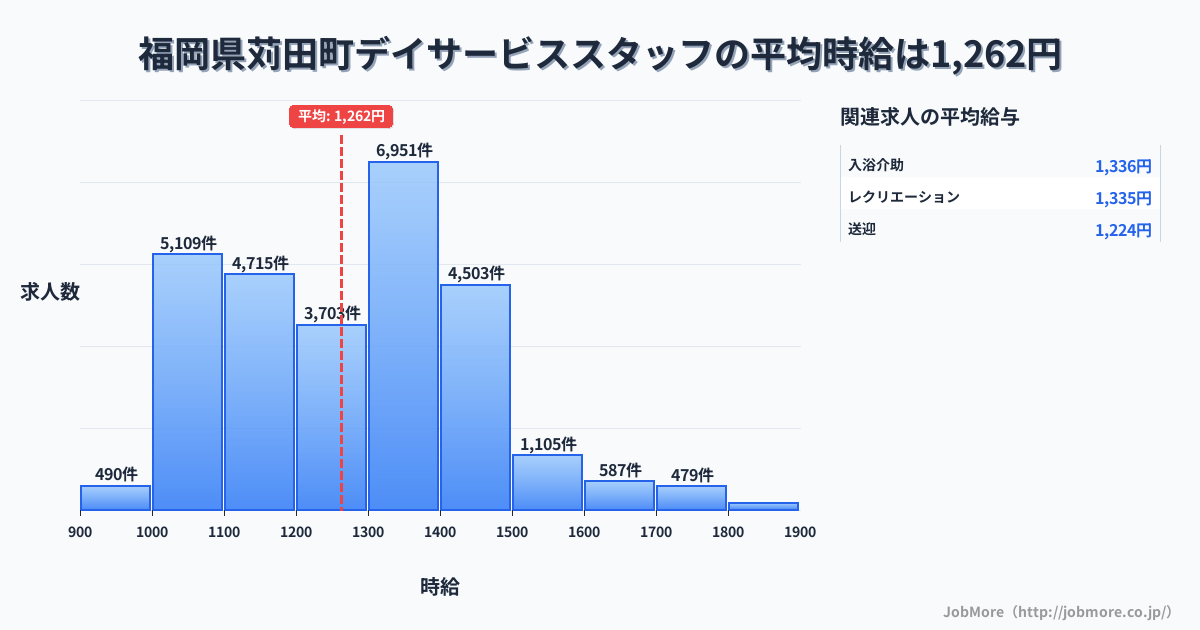 福岡県 苅田町内のデイサービススタッフの平均時給は1,262円です。中央値は1,289円、最頻値は1,300円〜1,400円です。